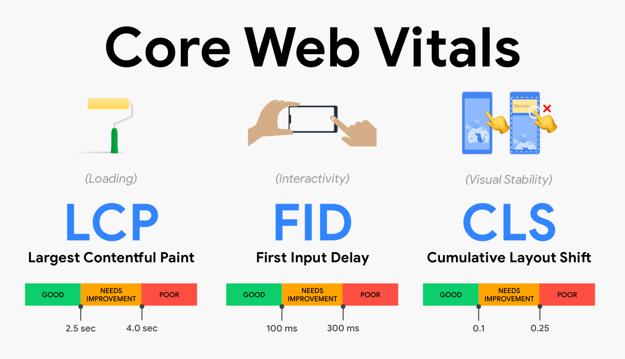 Core Web Vitals by Google